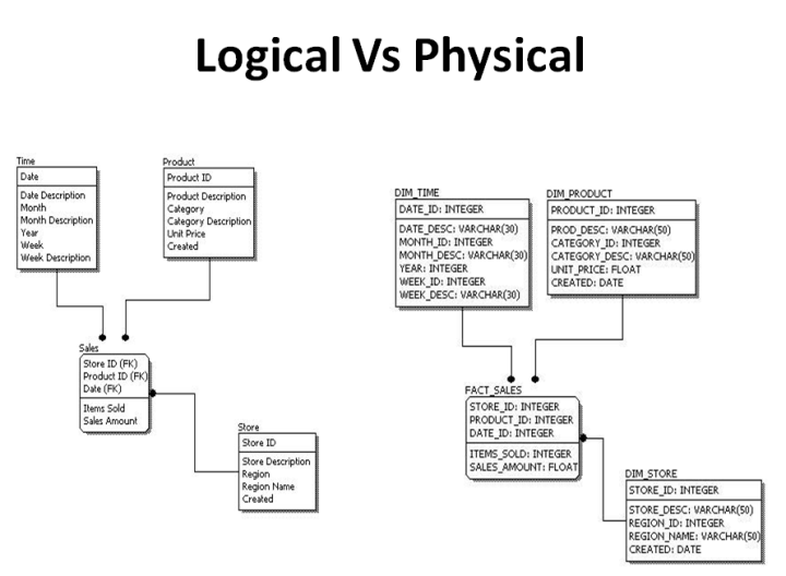 logical-vs-physical